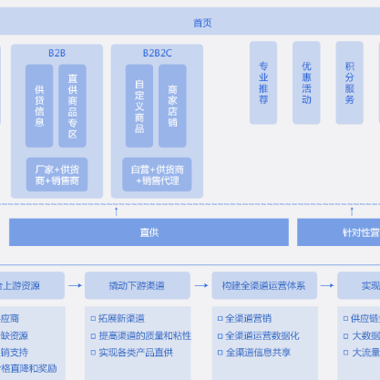鹤岗B2B供应链管理系统